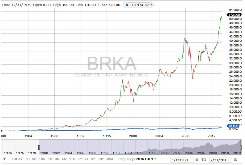 Berkshire Hathaway Stock Chart