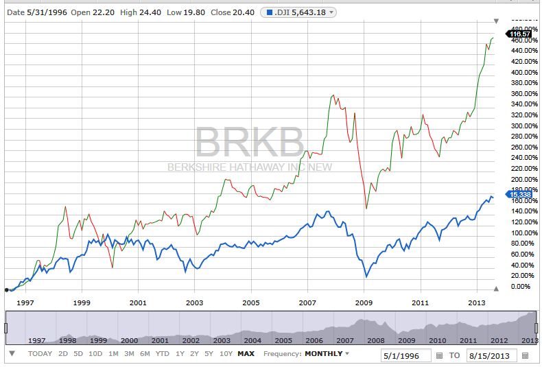 Brk B Stock Price Chart
